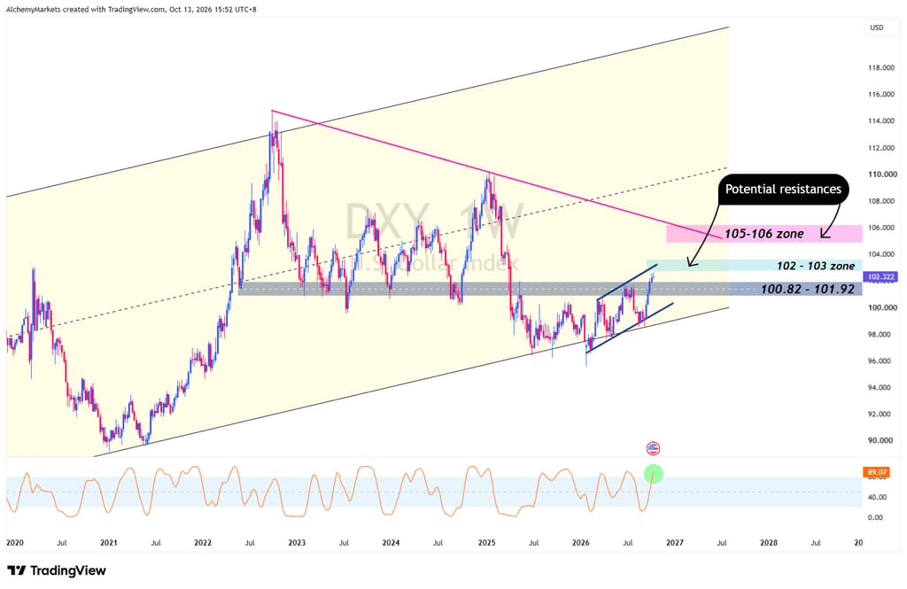 DXY
