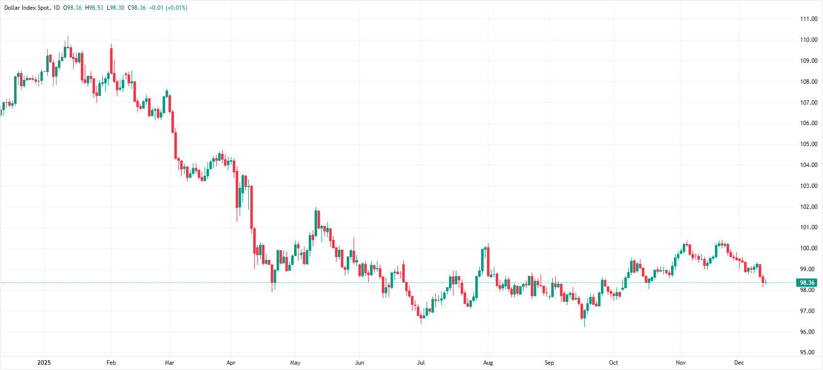 US Dollar Index daily chart. Source: FXStreet.