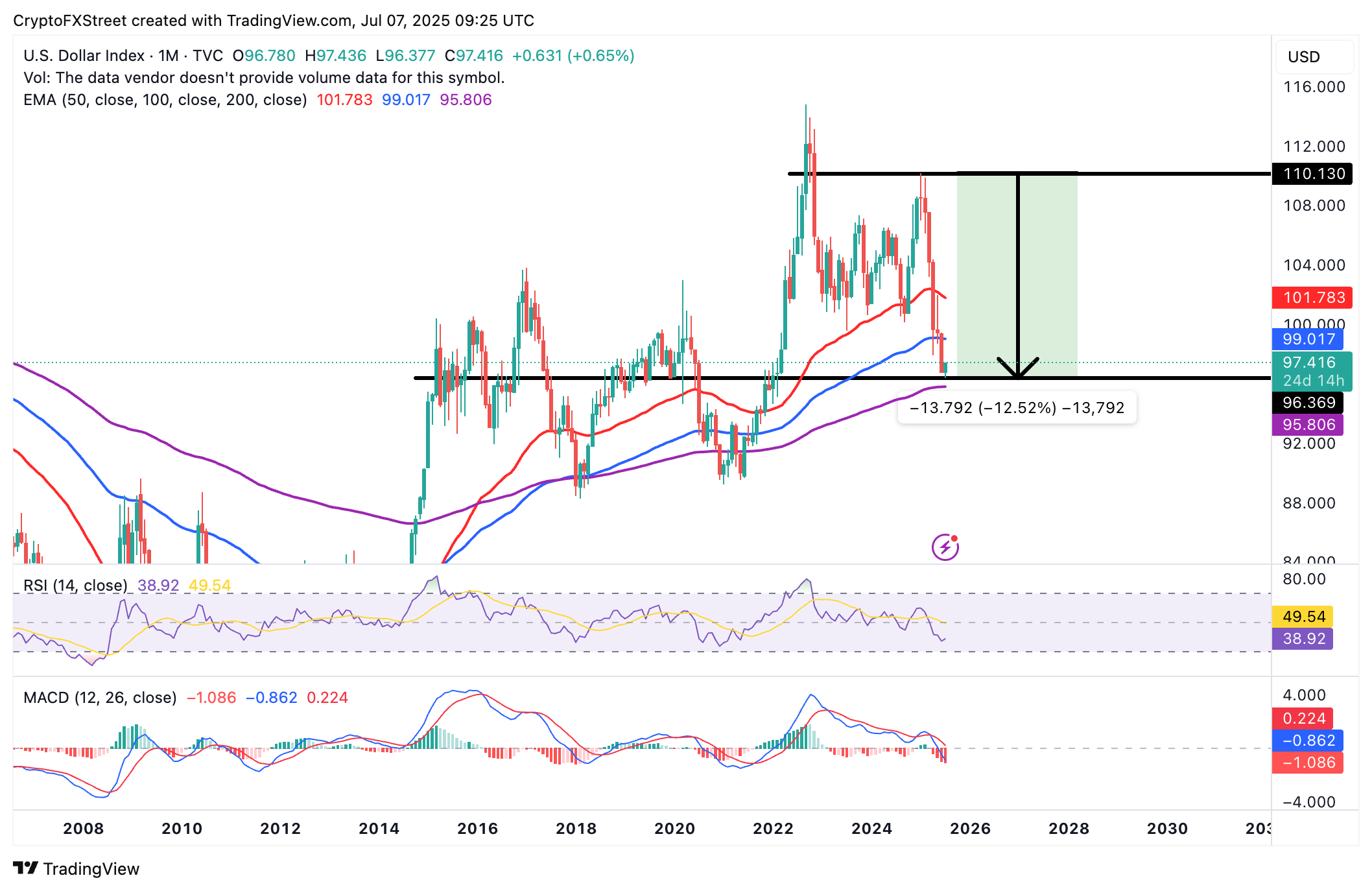 Biểu đồ hàng tháng DXY