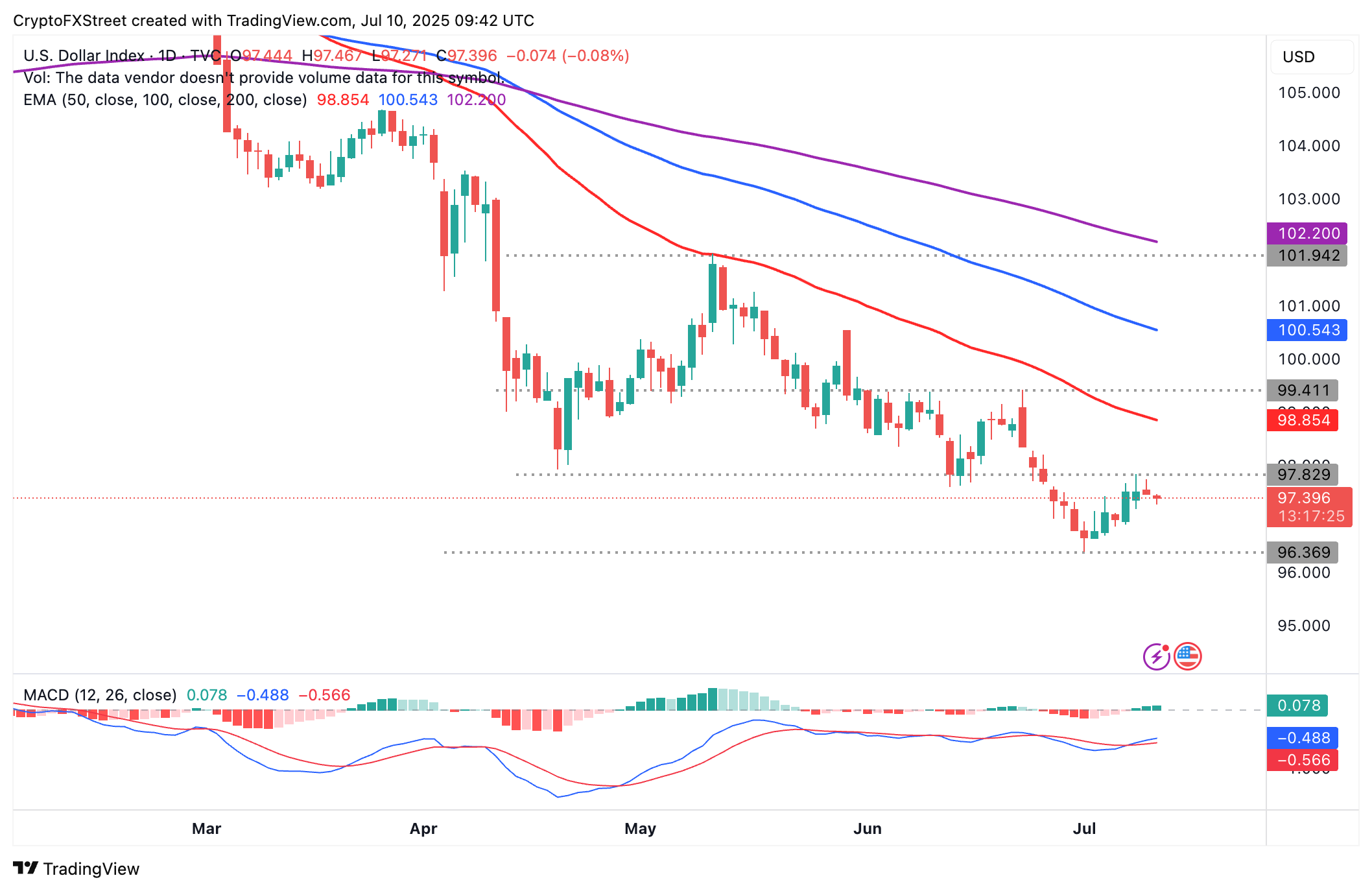 Biểu đồ hàng ngày DXY