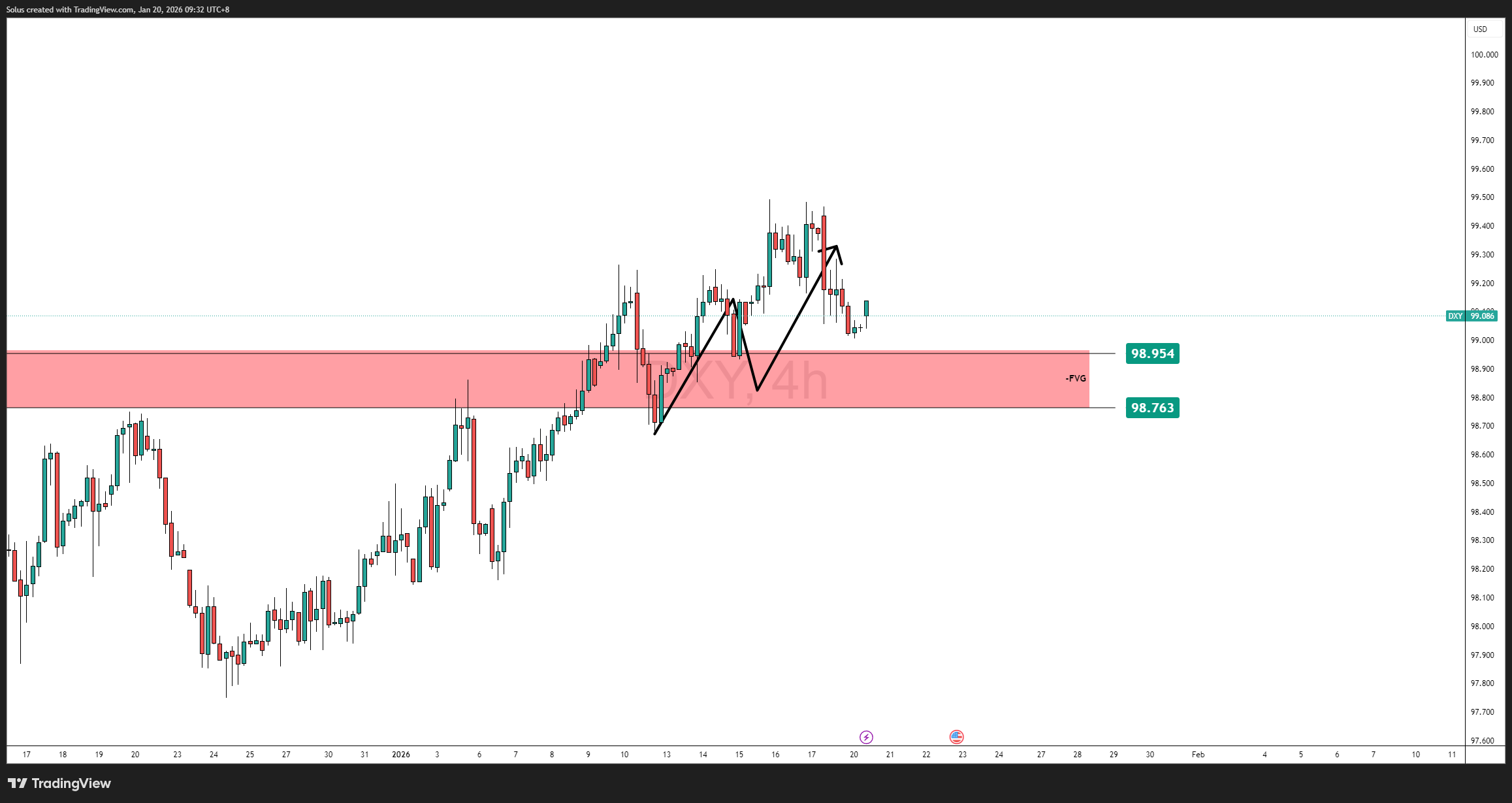 US Dollar outlook: DXY holds firm after bounce amid Greenland tensions