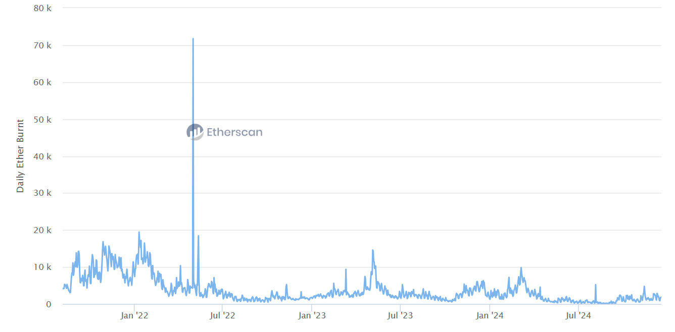 Daily ETH Burnt. Source: Etherscan