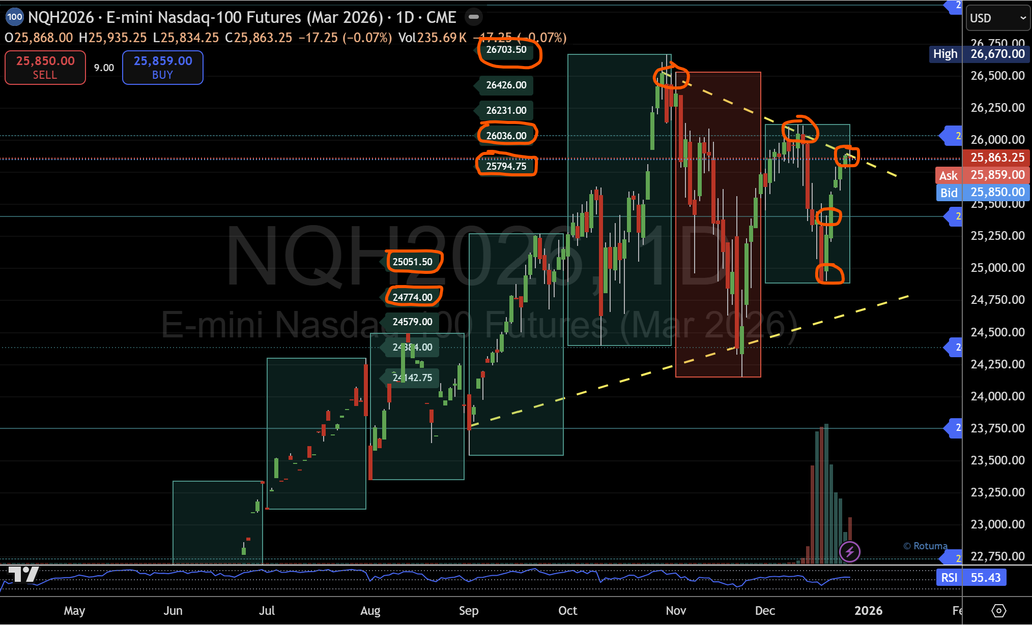 Nasdaq futures test upper structure as key pivots hold