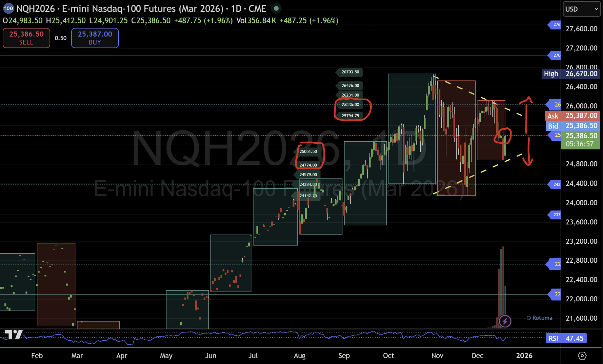 Nasdaq futures test upper structure as key pivots hold