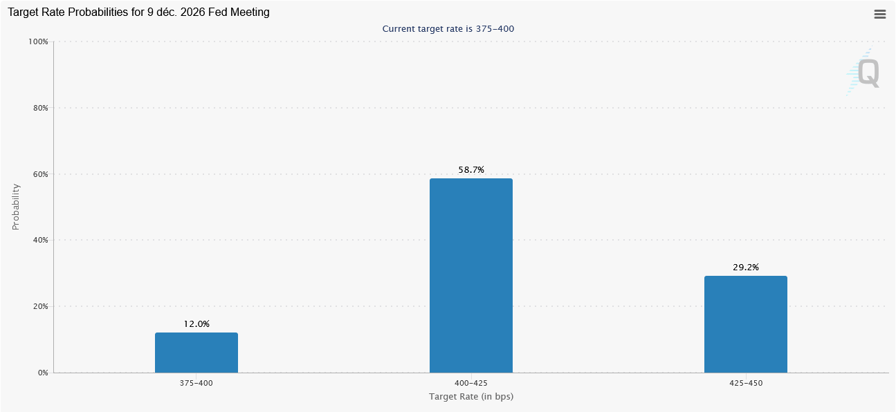 Source: CME Group FedWatch Tool.