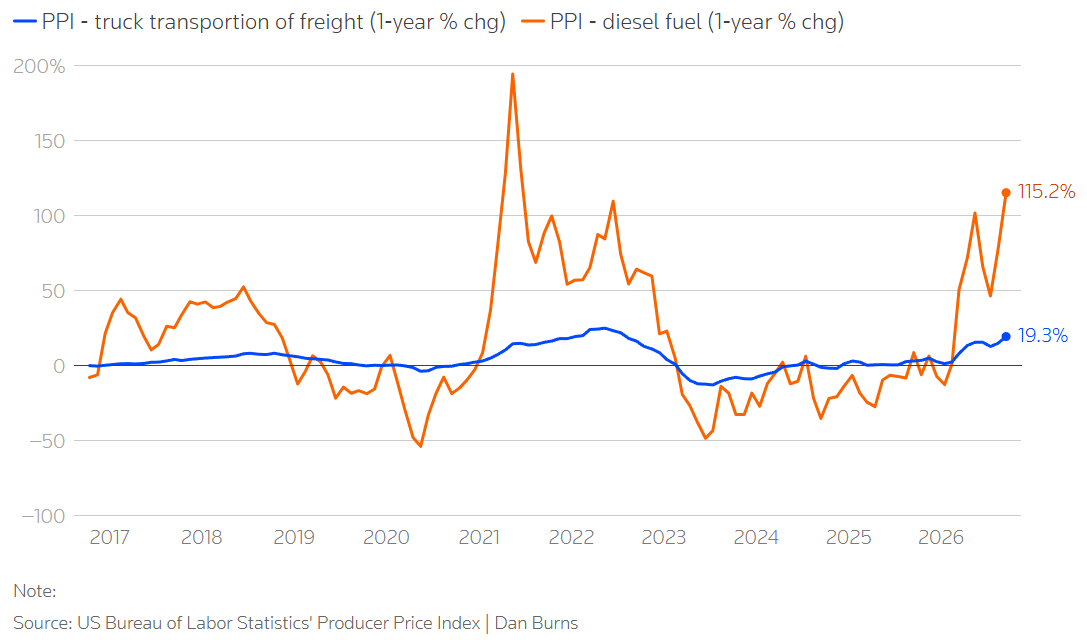 Diesel fuel and truck freight costs