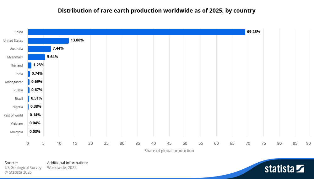 Distribution of rare earth production