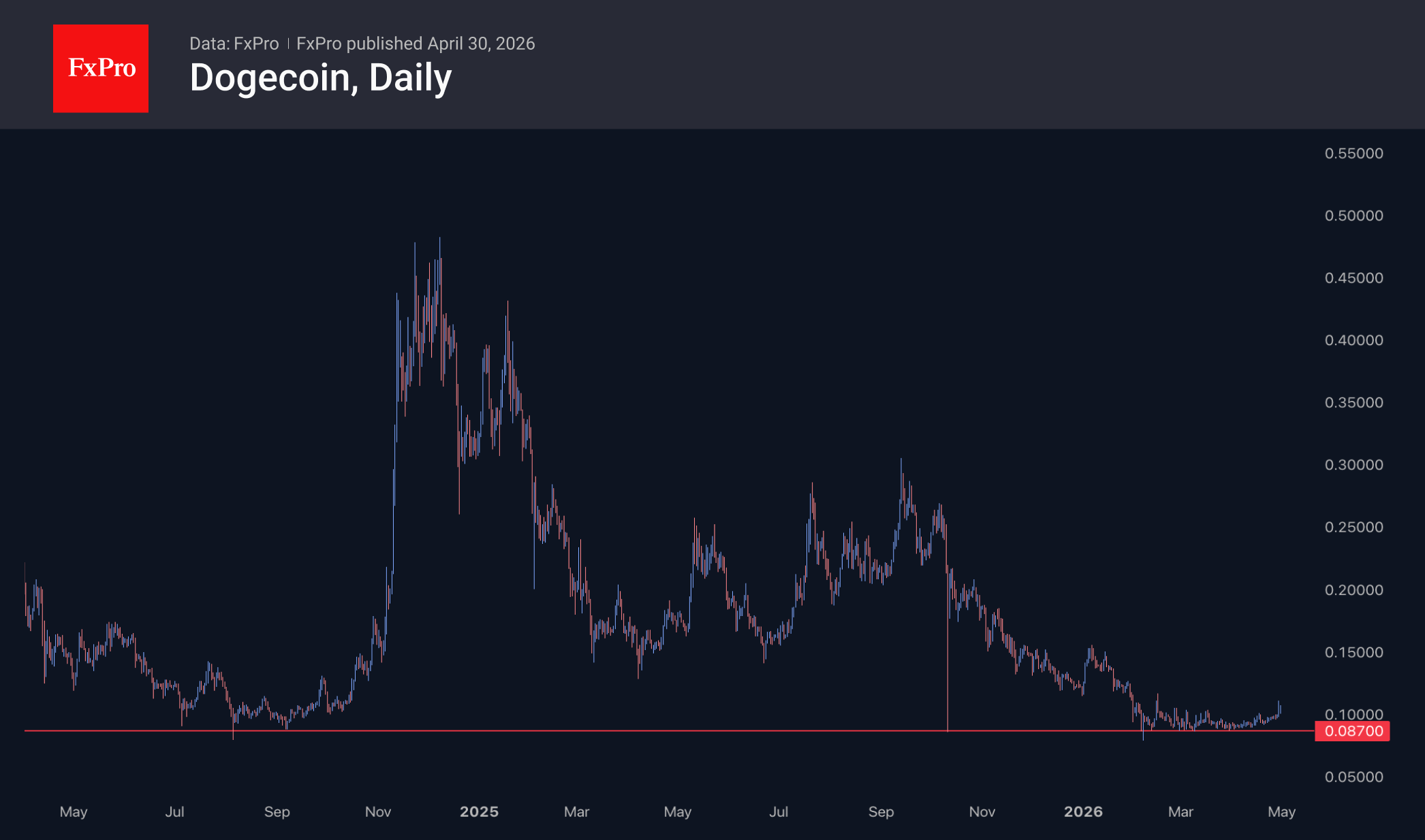 Рис. 2. Dogecoin демонстрирует постепенное формирование восходящего тренда.