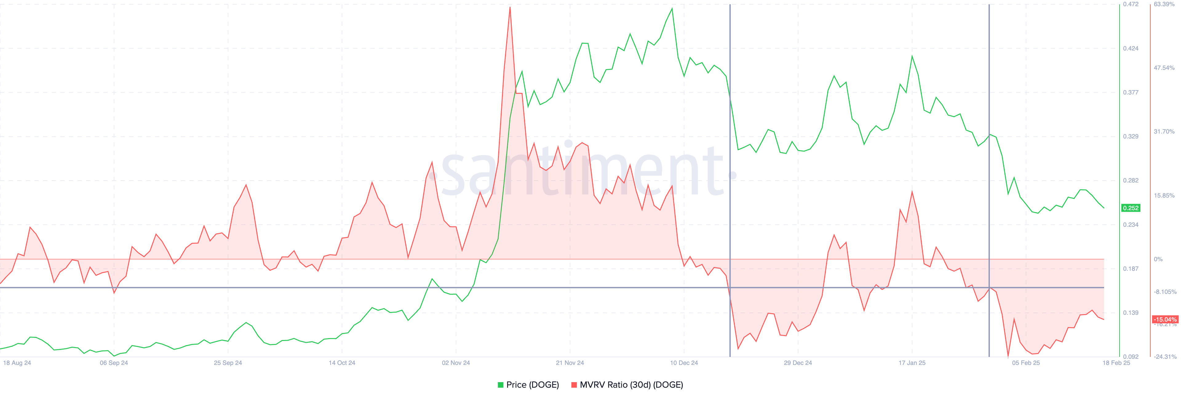 Dogecoin on-chain analysis