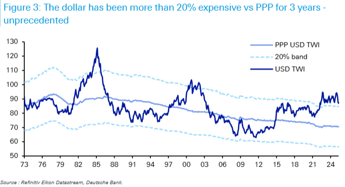 Dollar PPP