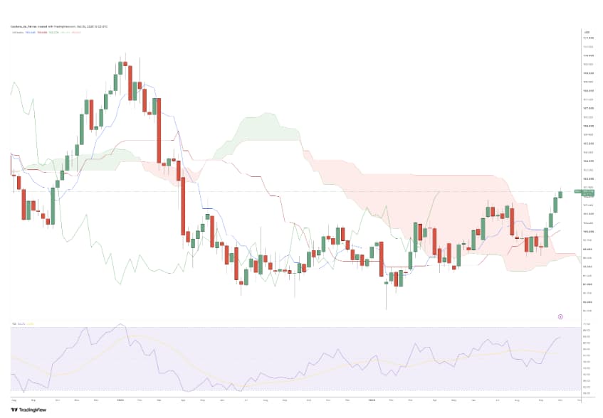 Dollar Index