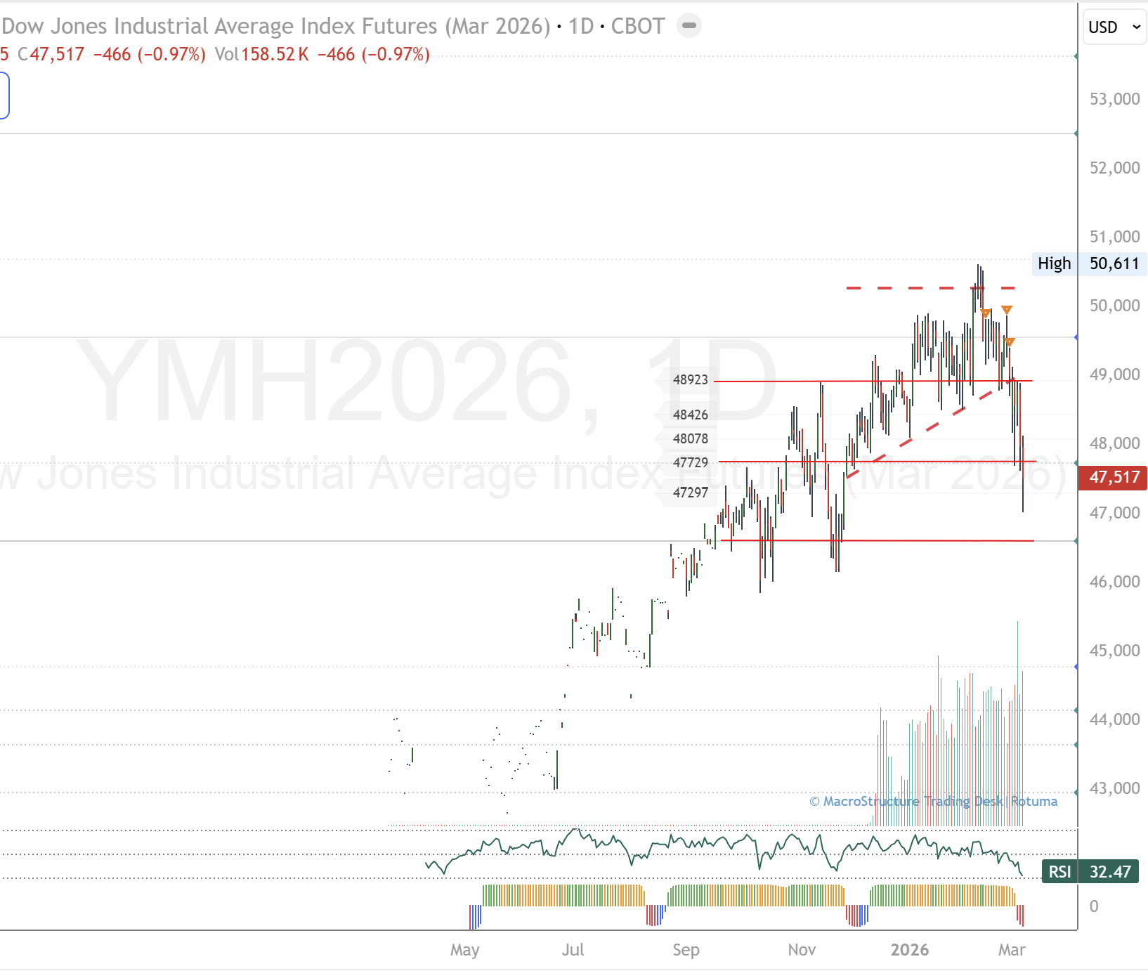 Oil, yields and DXY keep Nasdaq, S&P 500 and Dow under pressure