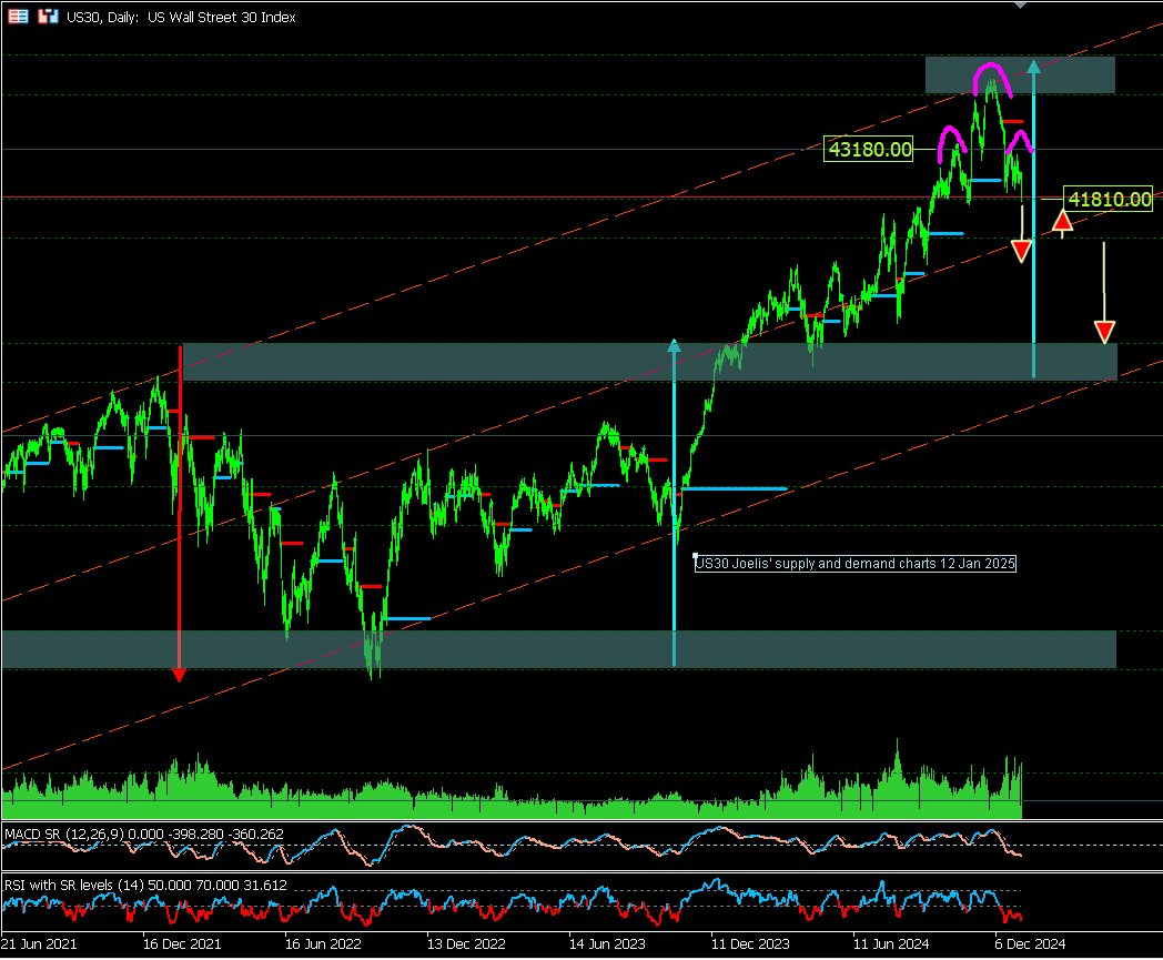 Dow Jones and Nasdaq 100 on the edge: Key support levels tested as pullback looms