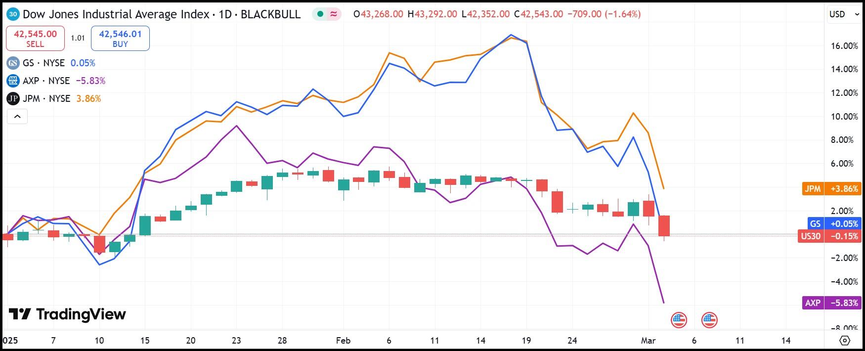 Dow Jones financials crash in unison as tariffs commence: Goldman Sachs, JPMorgan, American Express