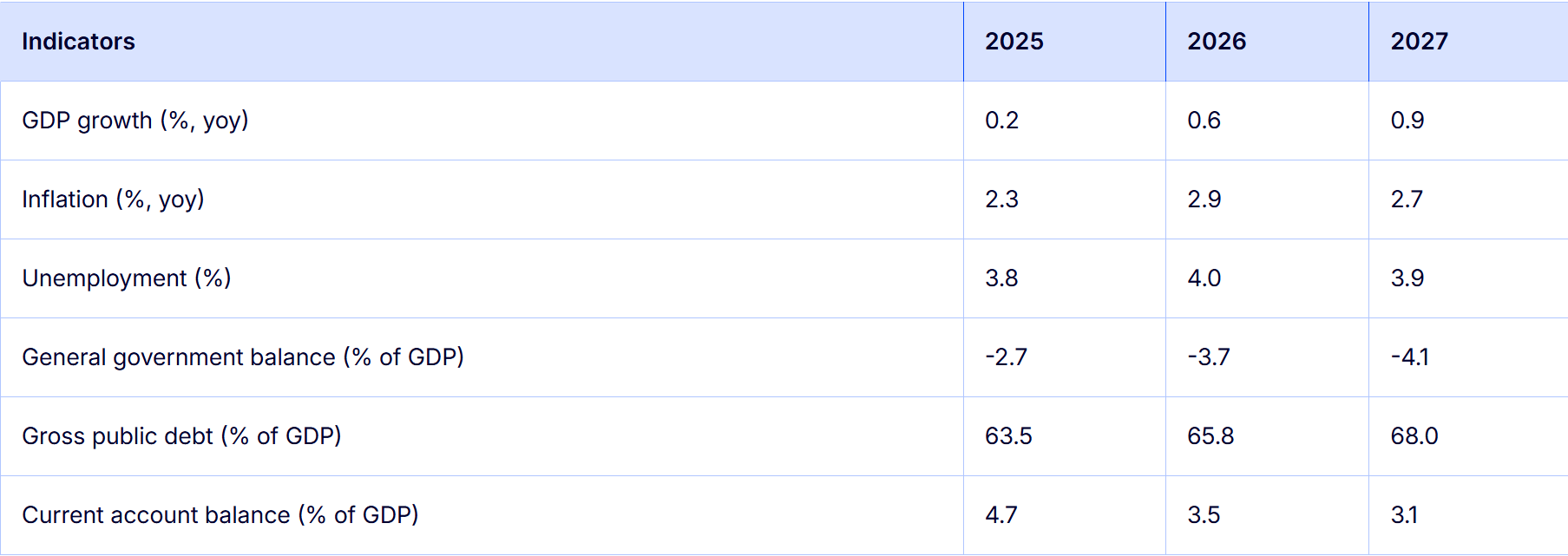 Economic forecasts for Germany (May 2026). Source: European Commission
