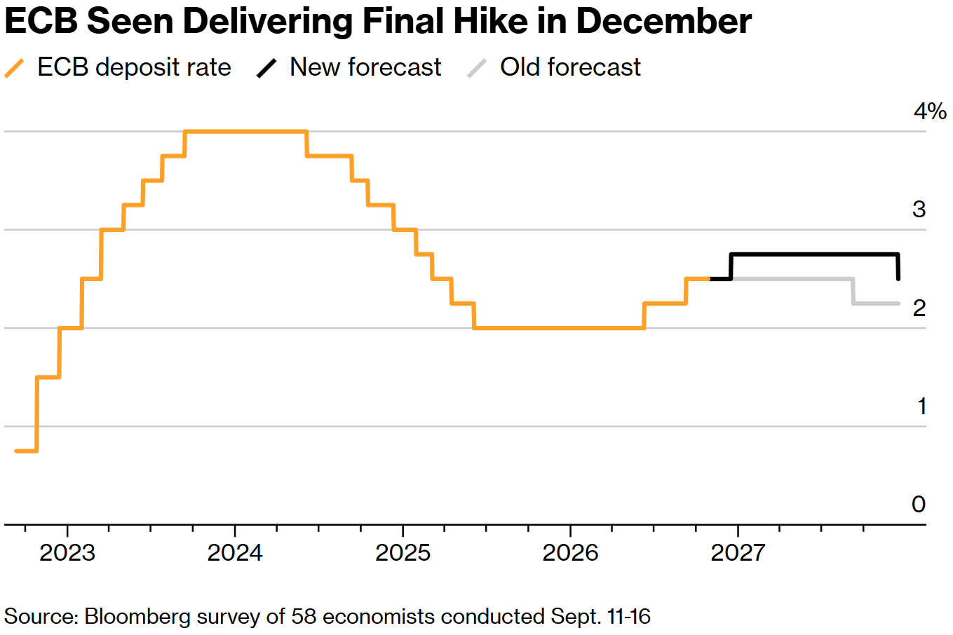 ECB hiking in december
