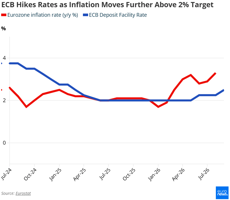 ECB rate vs Eurozone inflation