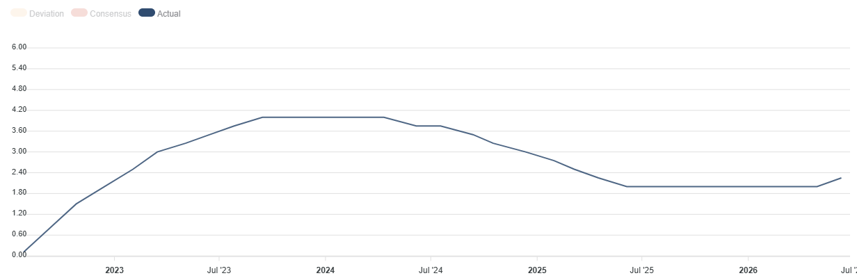 European Central Bank rates. Source: FXStreet.