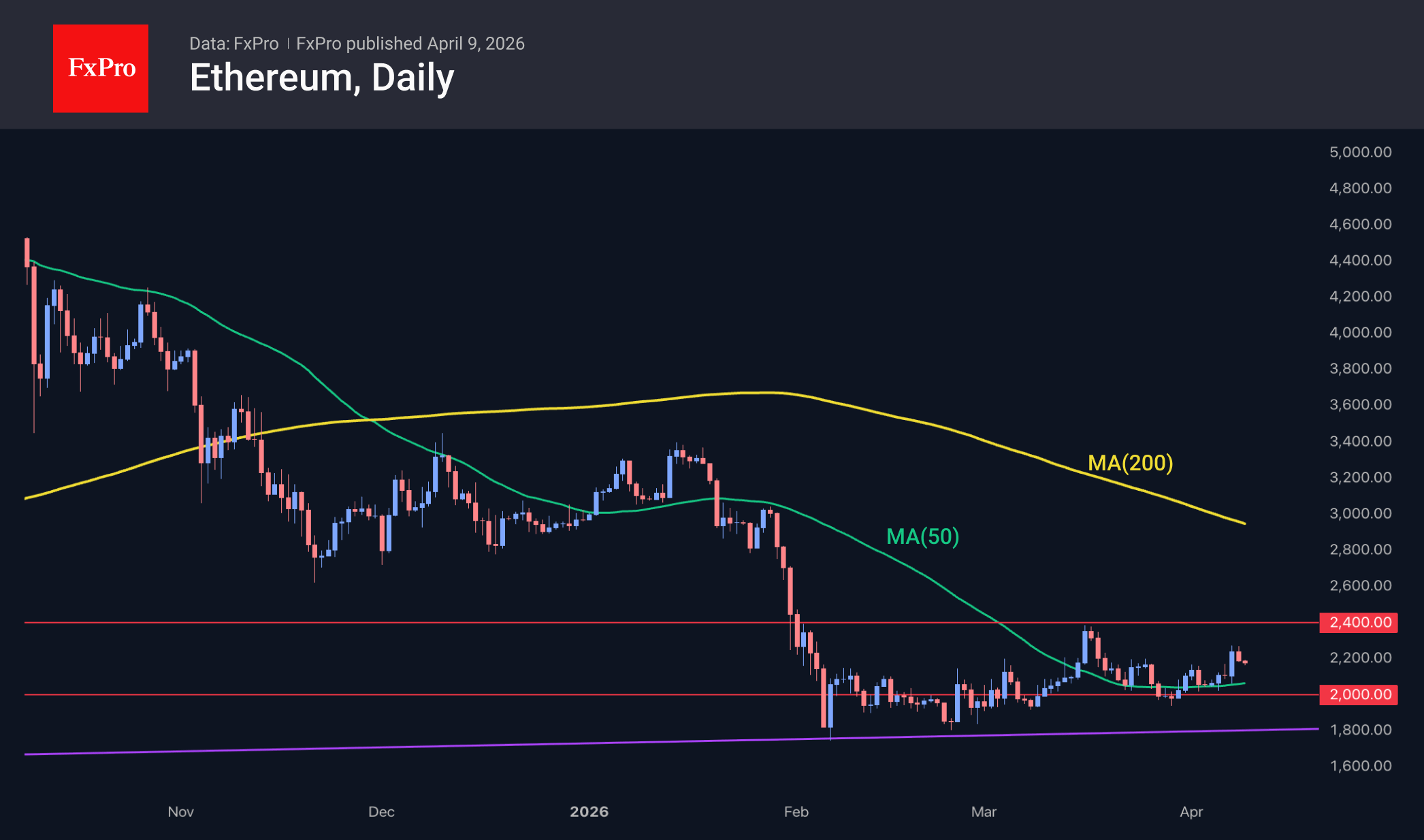 Рис. 3. Ethereum отступил к центру диапазона консолидации $2K–$2.4K.