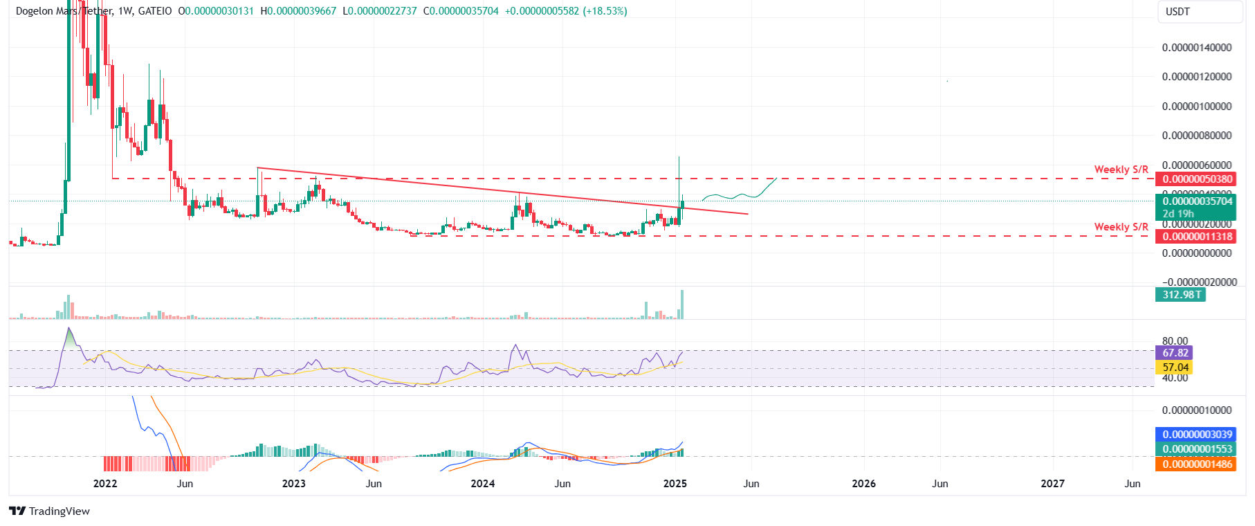 ELON/USDT weekly chart