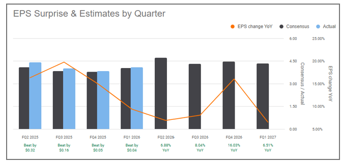EPS Surprise & Estimates