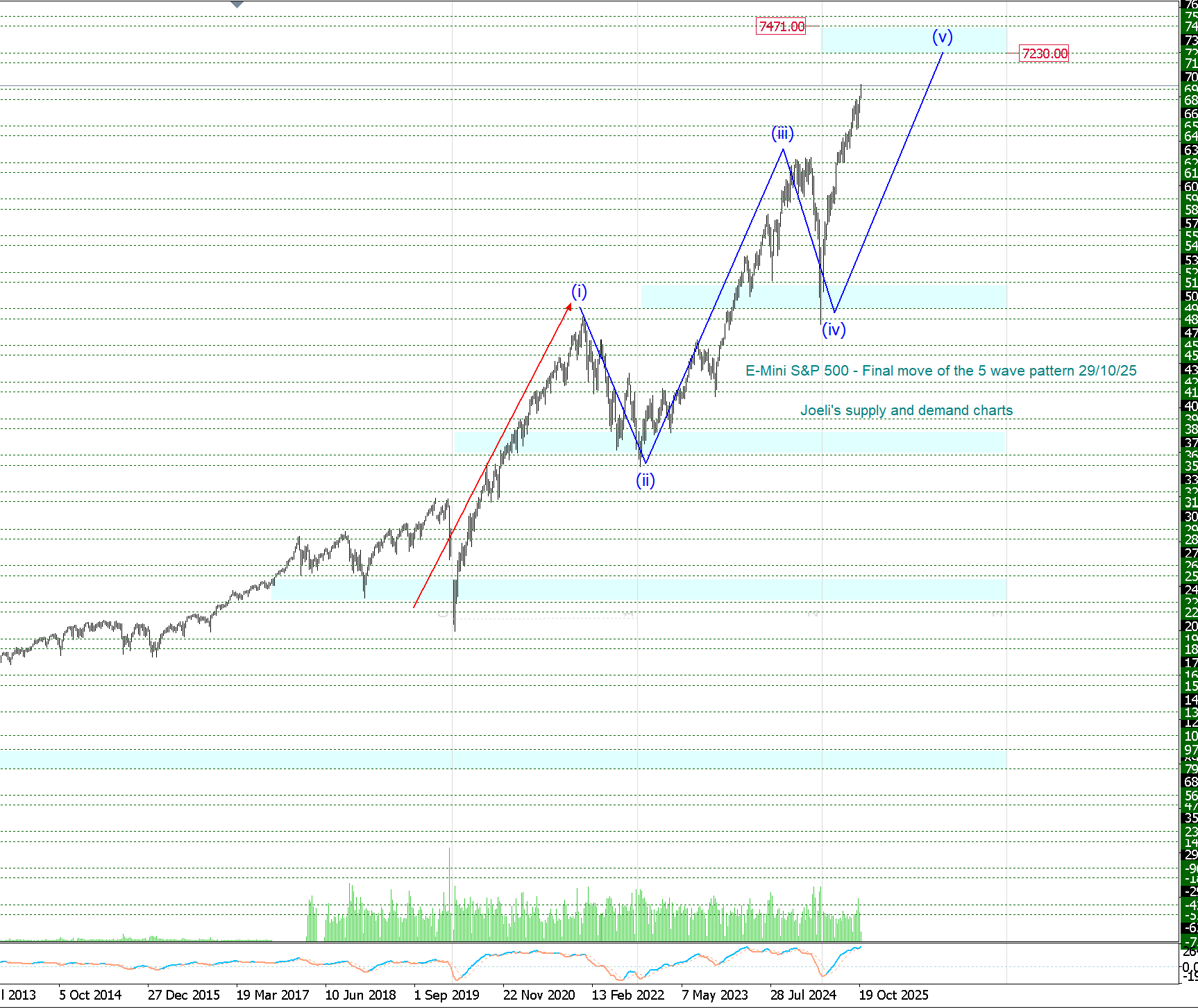 E-Mini S&P 500 – The final move of the five-wave cycle