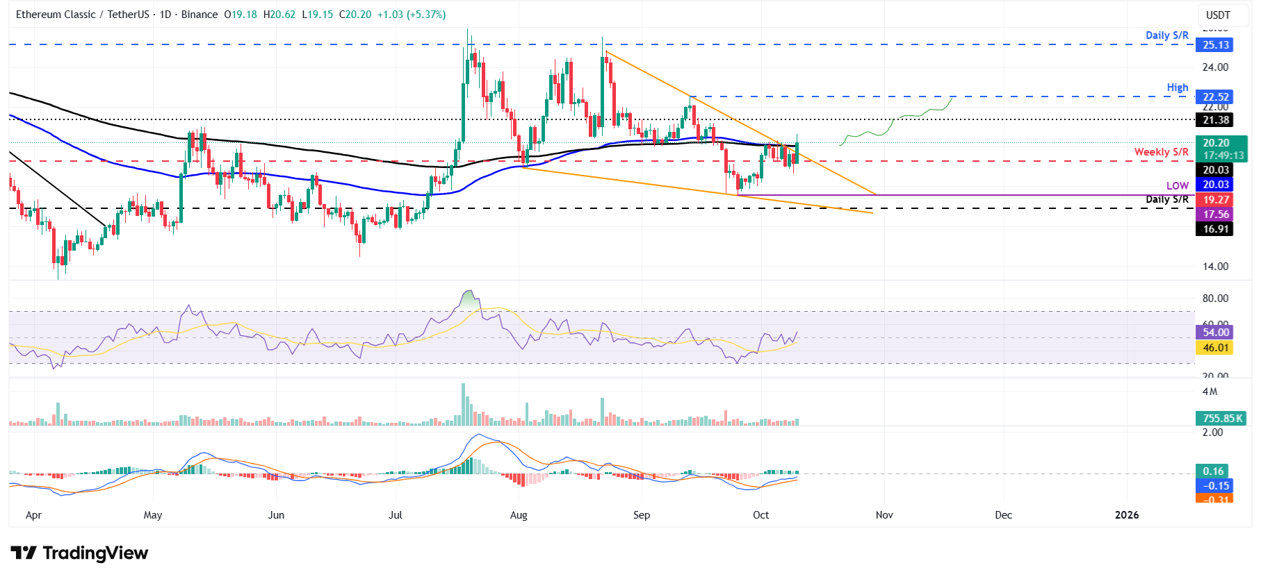 ETC/USDT daily chart 