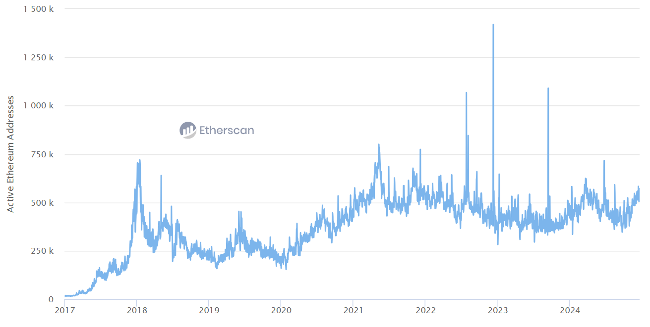 Ethereum Active Addresses