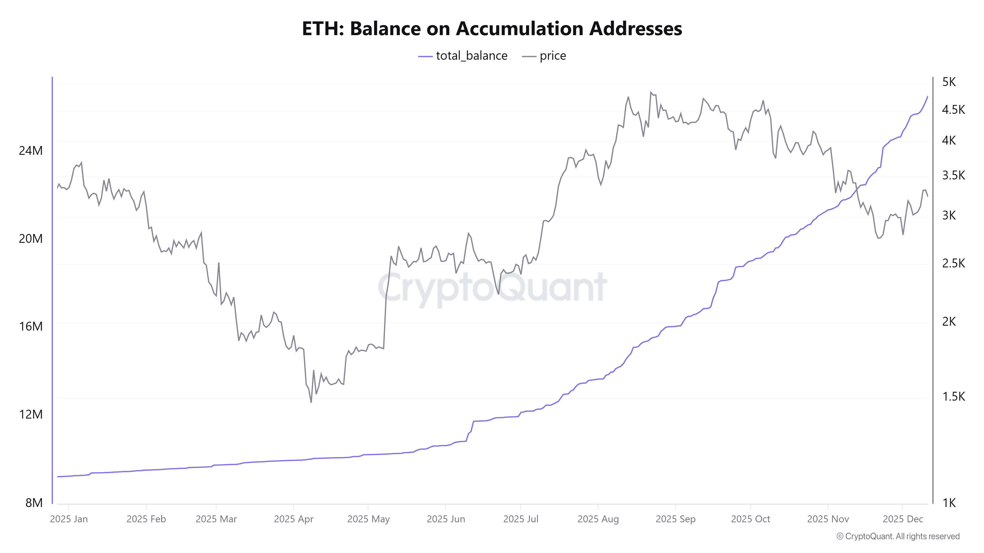 Saldo ETH di Alamat Akumulasi. Sumber: CryptoQuant