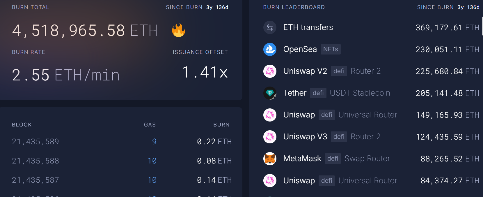 ETH Burn Leaderboard