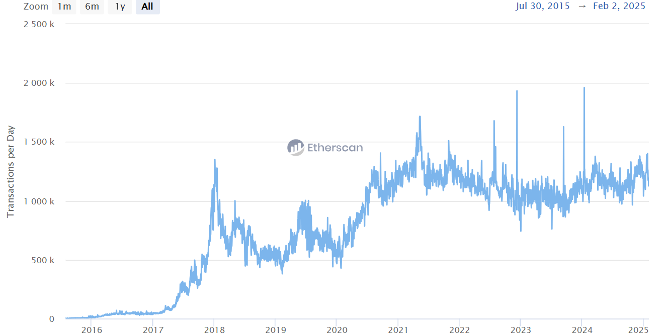 Giao dịch hàng ngày của Ethereum. Nguồn: Etherscan