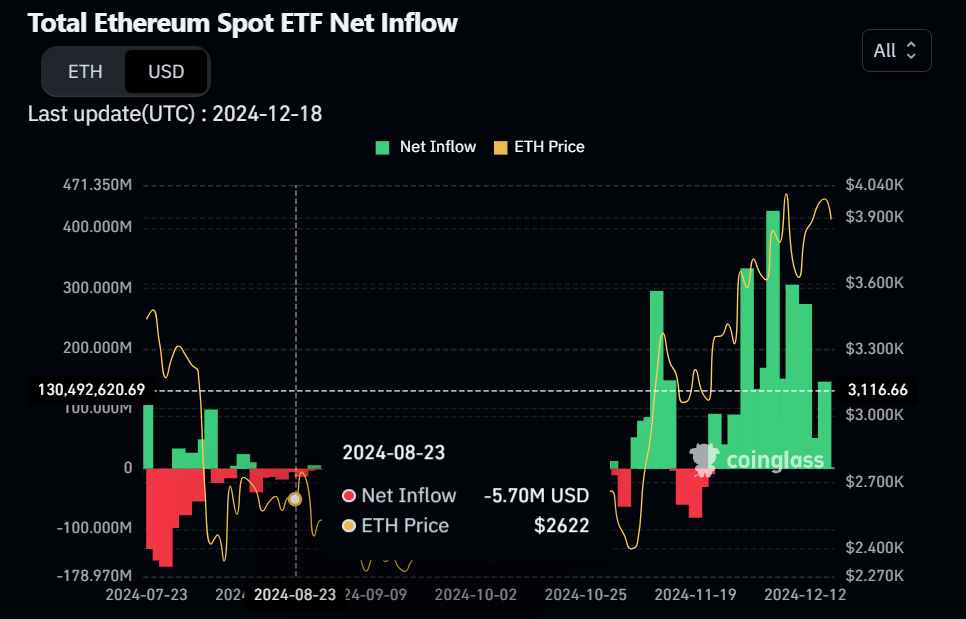 Total Ethereum Spot ETF Net Inflow