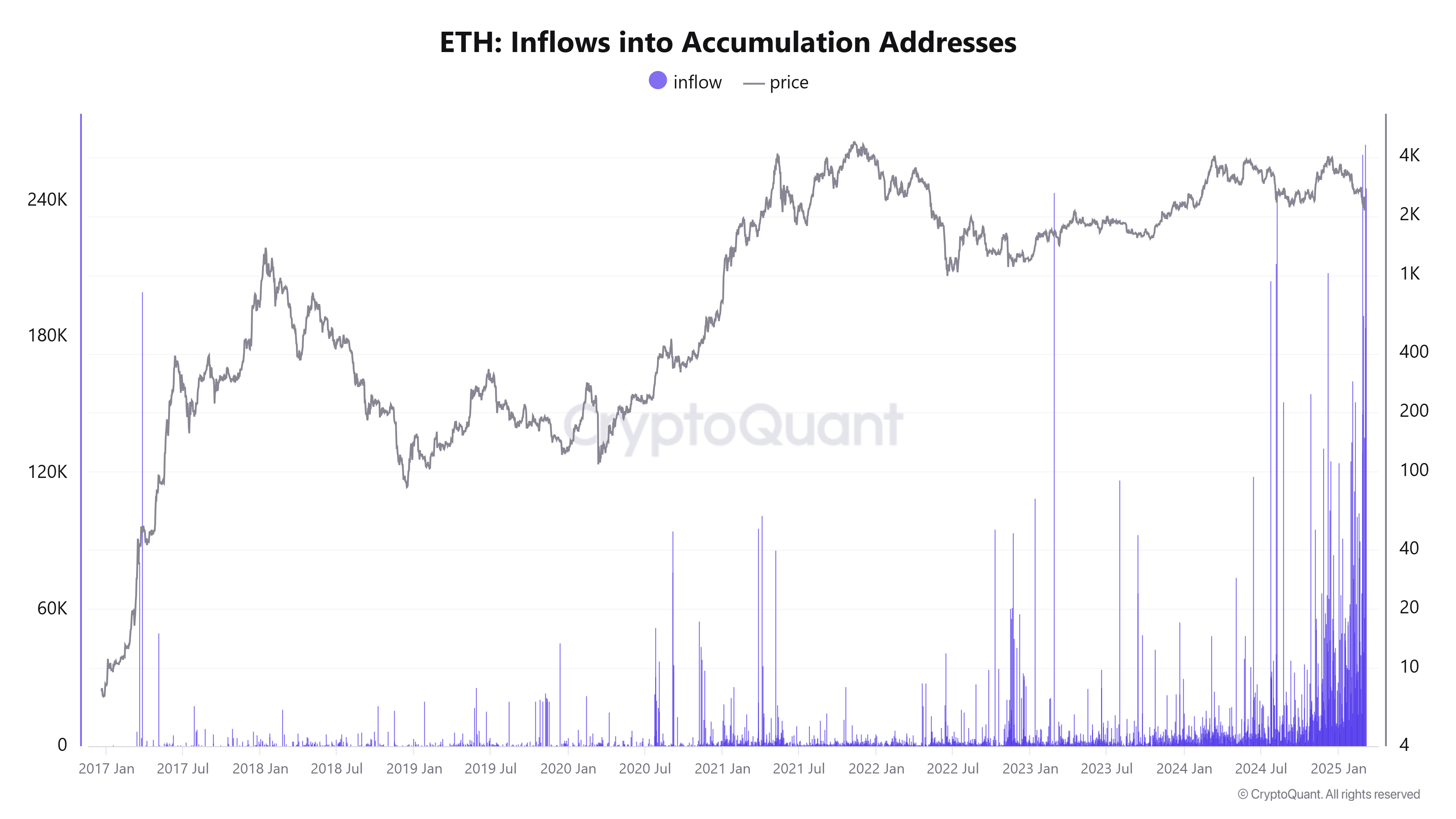 ETH inflows into accumulation addresses. Source: CryptoQuant