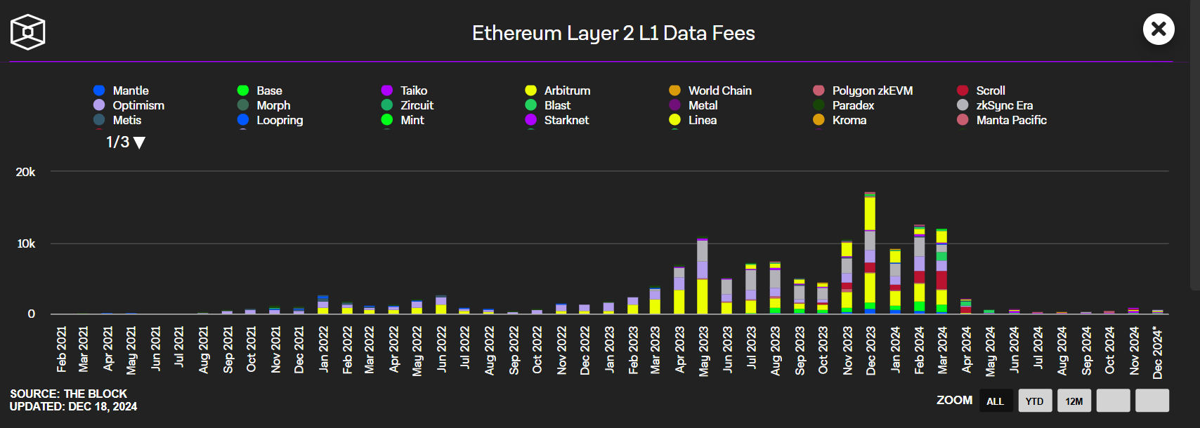 Ethereum Layer 2 L1 Data Fees