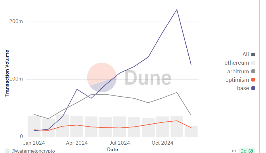 Ethereum Layer 2 Transaction Volume. Source: Dune (watermeloncrypto)