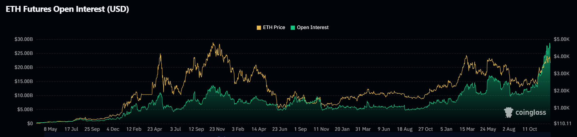 Ethereum Open Interest