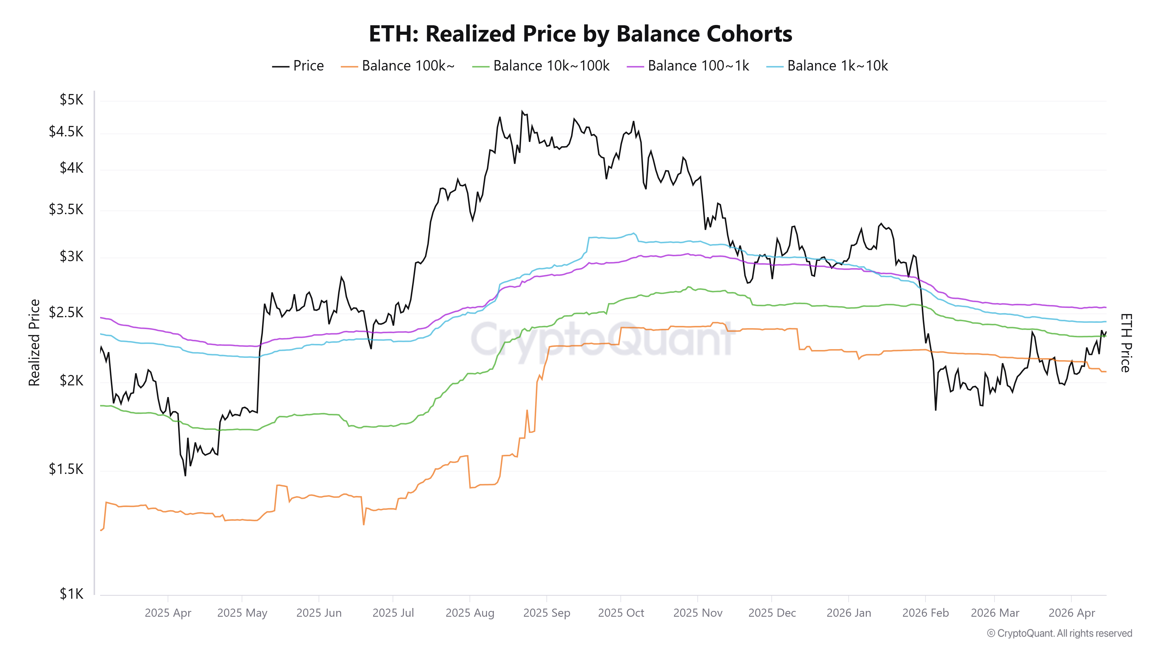 Ethereum Price Forecast: ETH's rise above $2,300 not yet backed by ...