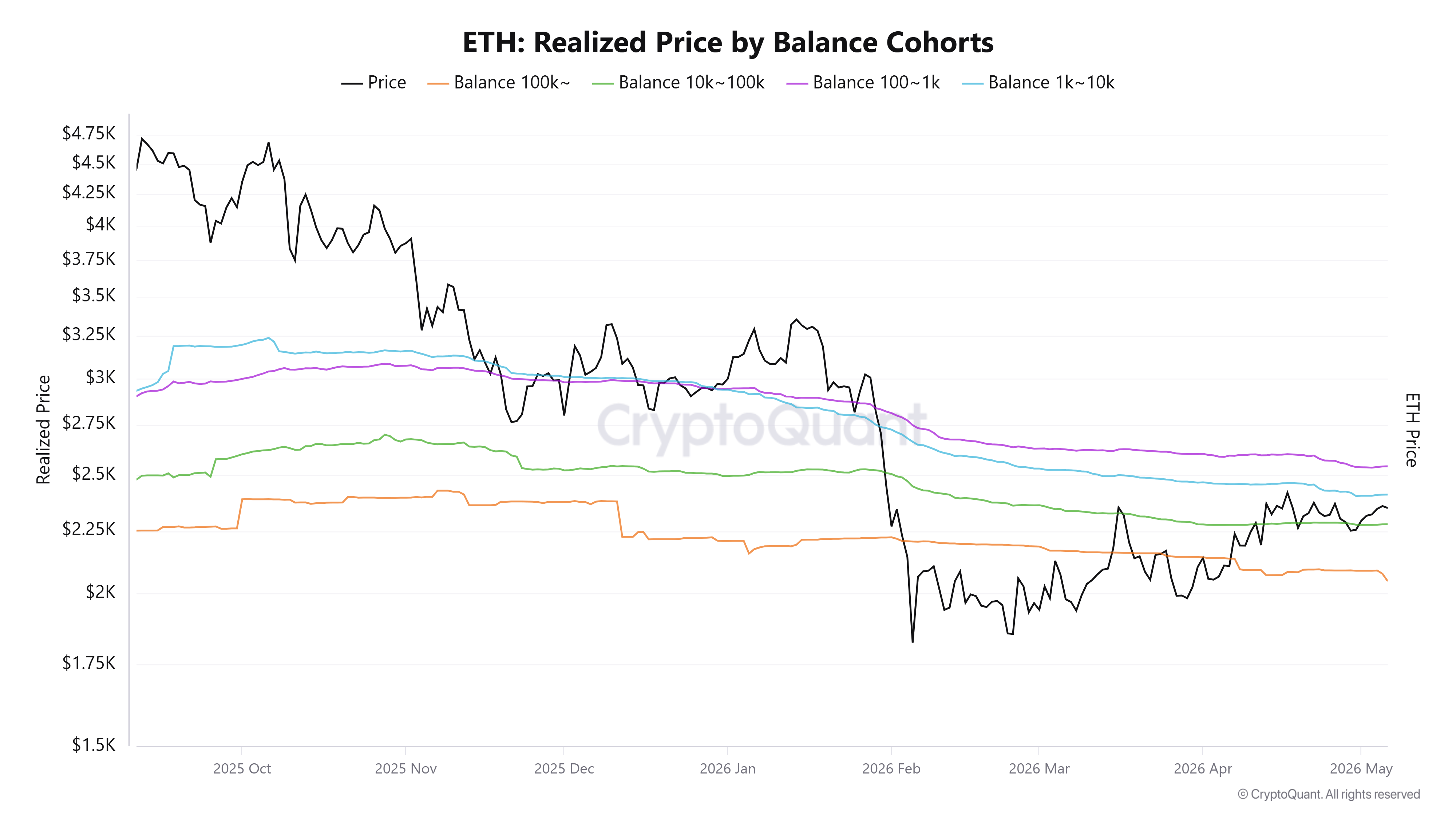 Ethereum Price Forecast: ETH slides below $2,300 following pressure ...
