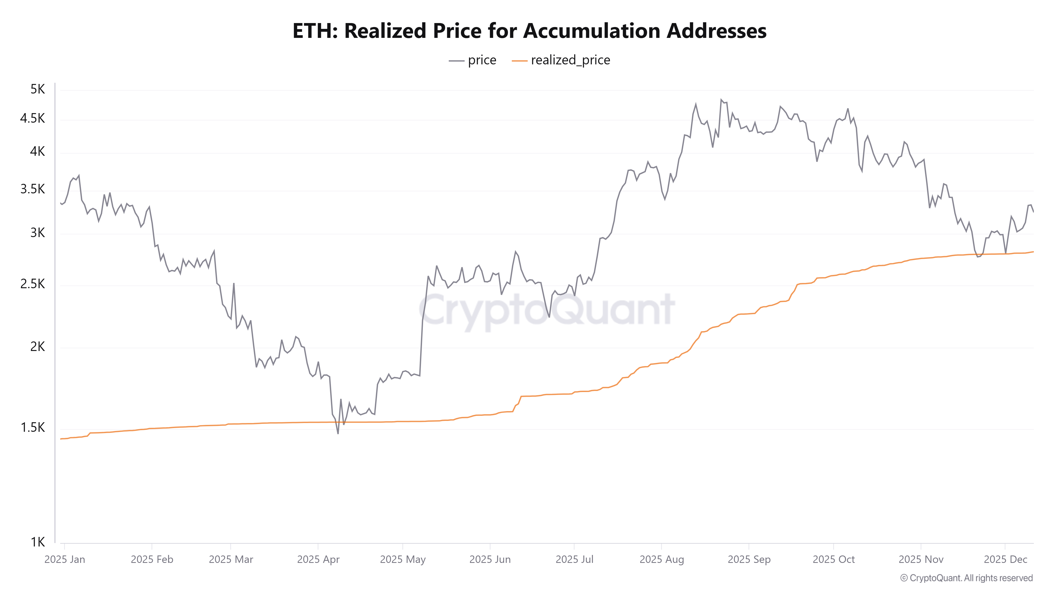 Harga Realisasi ETH untuk Alamat Akumulasi. Sumber: CryptoQuant