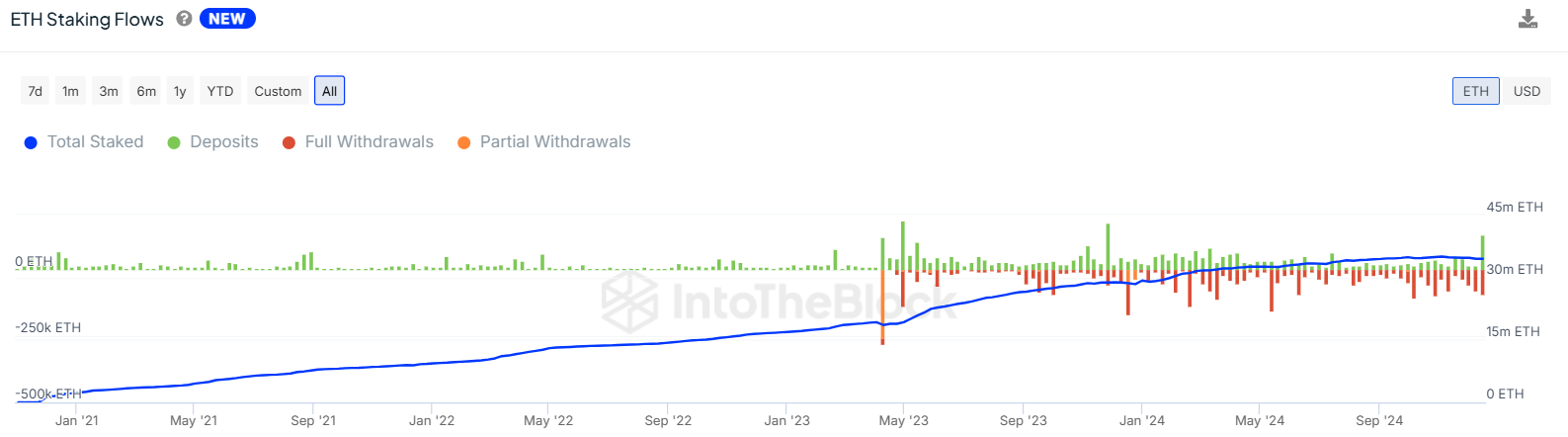 Total ETH Staked