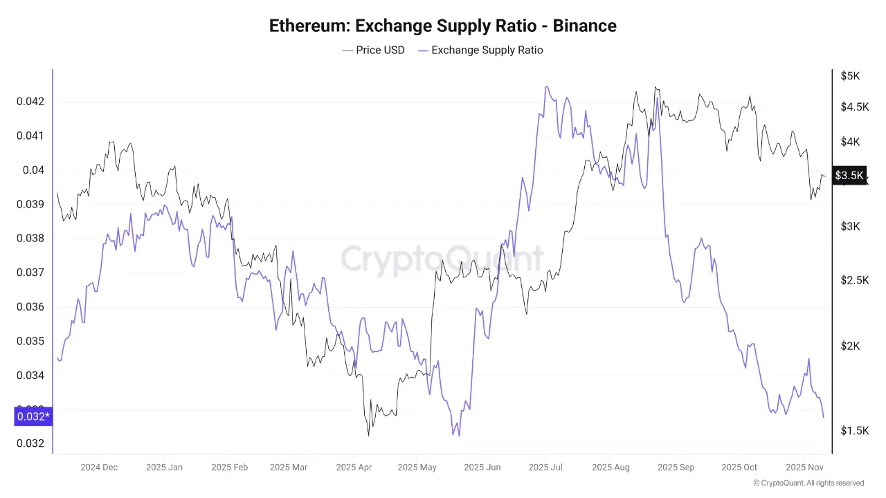 Rasio Pasokan Ethereum di Bursa - Binance | Sumber: CryptoQuant 
