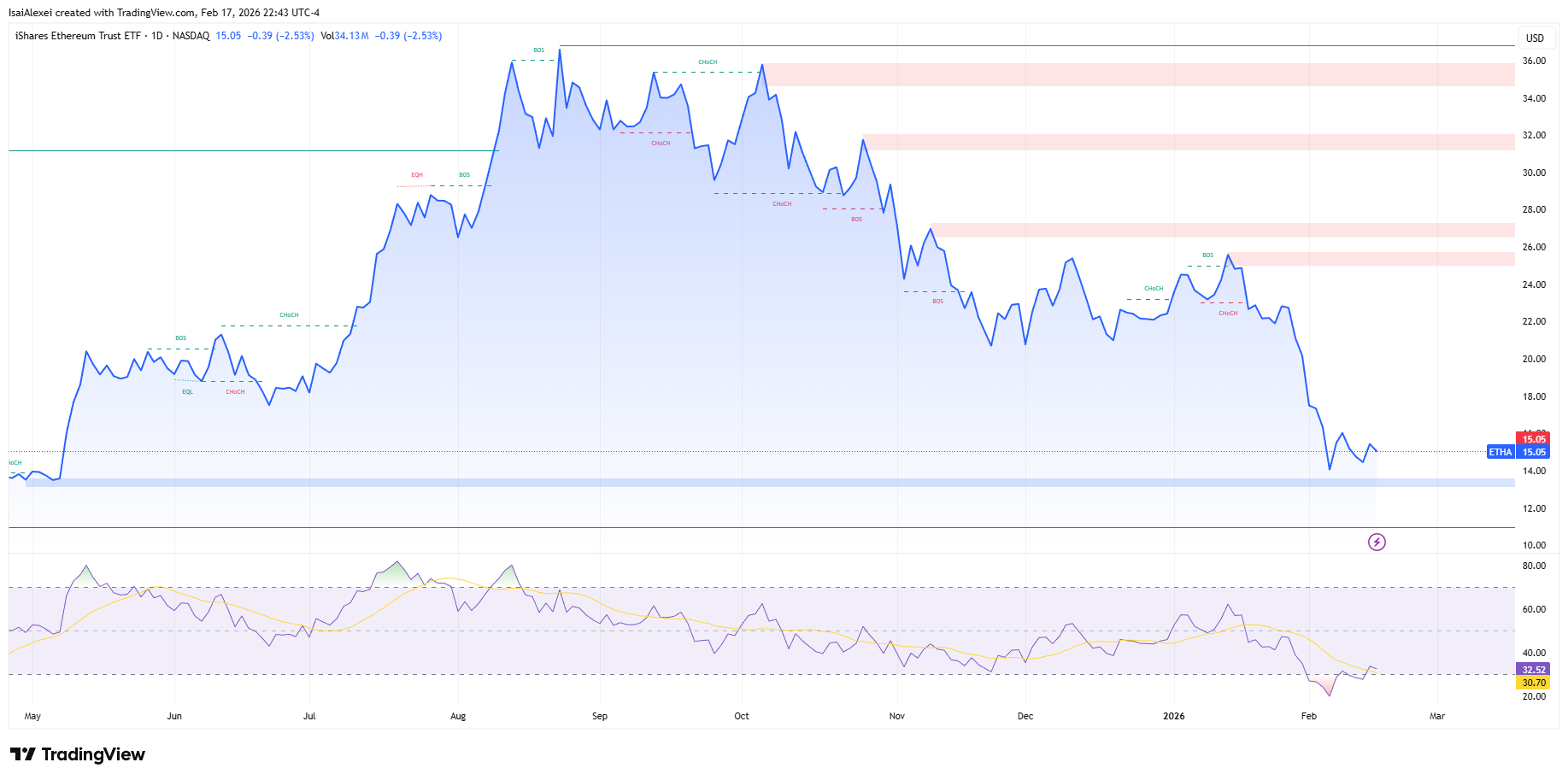 BlackRock chart ETH ETF