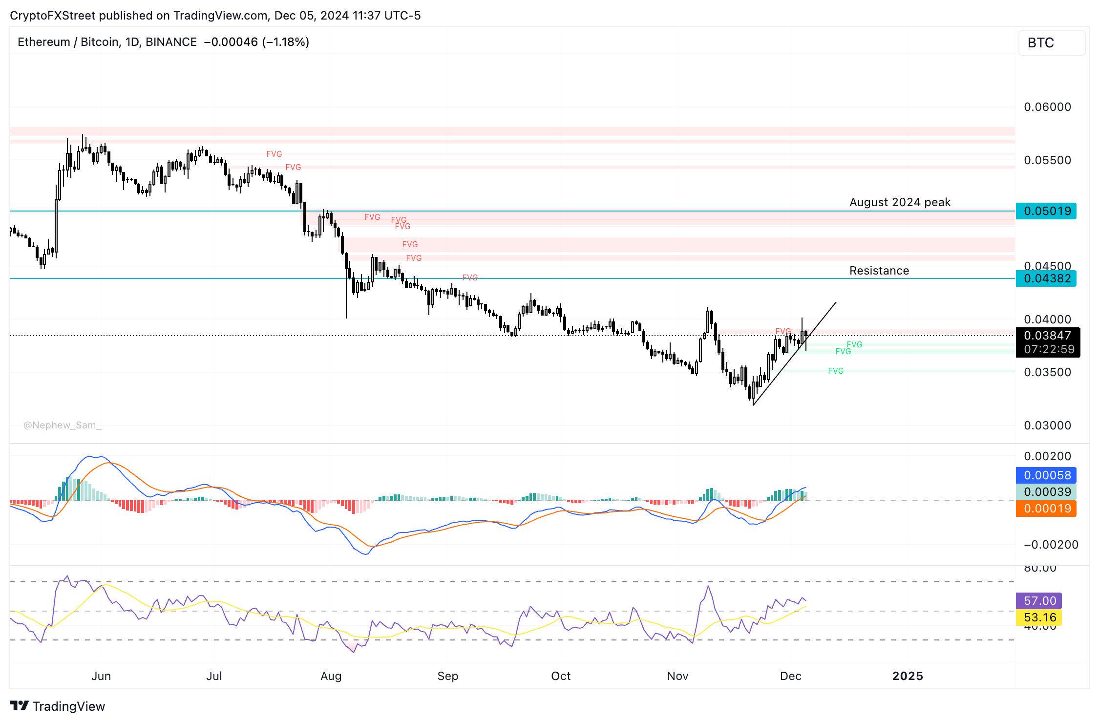 ETH/BTC price chart