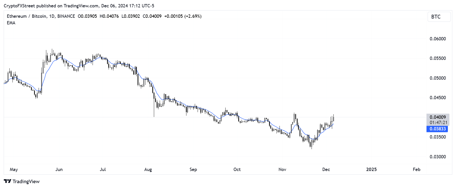 Biểu đồ hàng ngày ETH/BTC