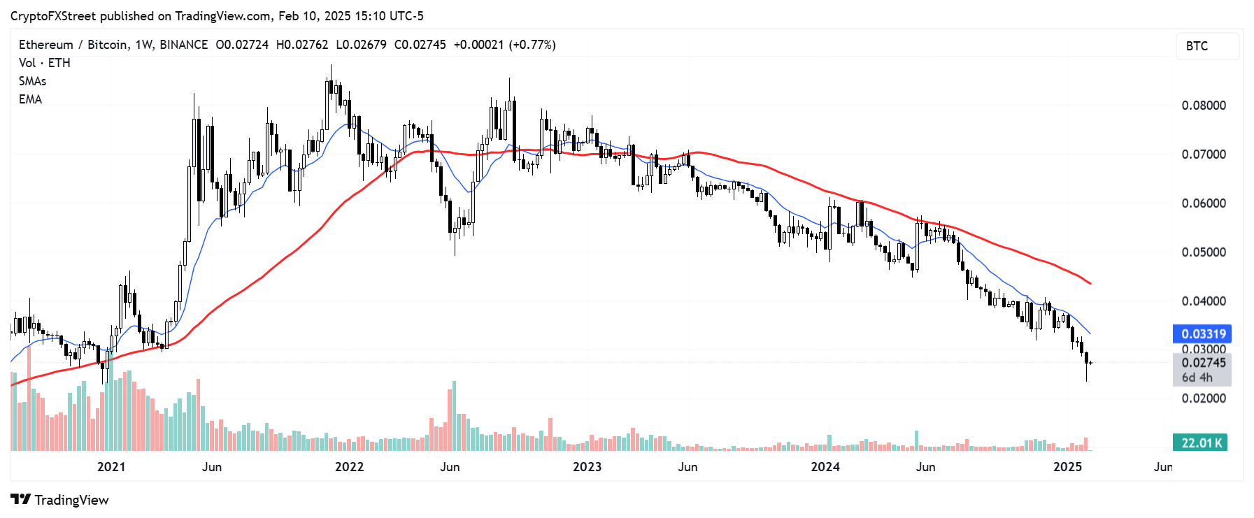 ETH/BTC weekly chart