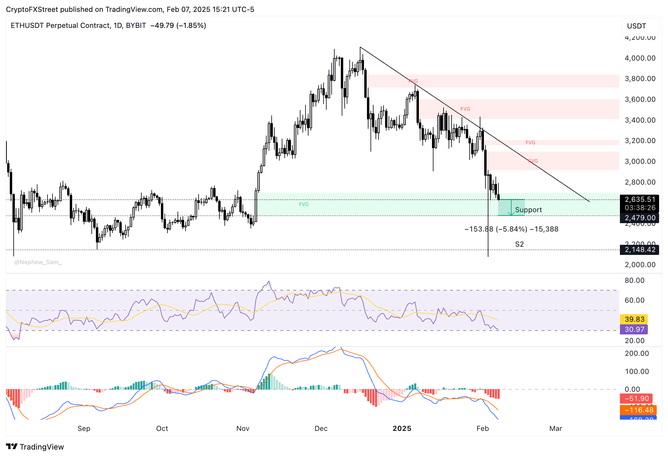 ETH/USDT daily price chart