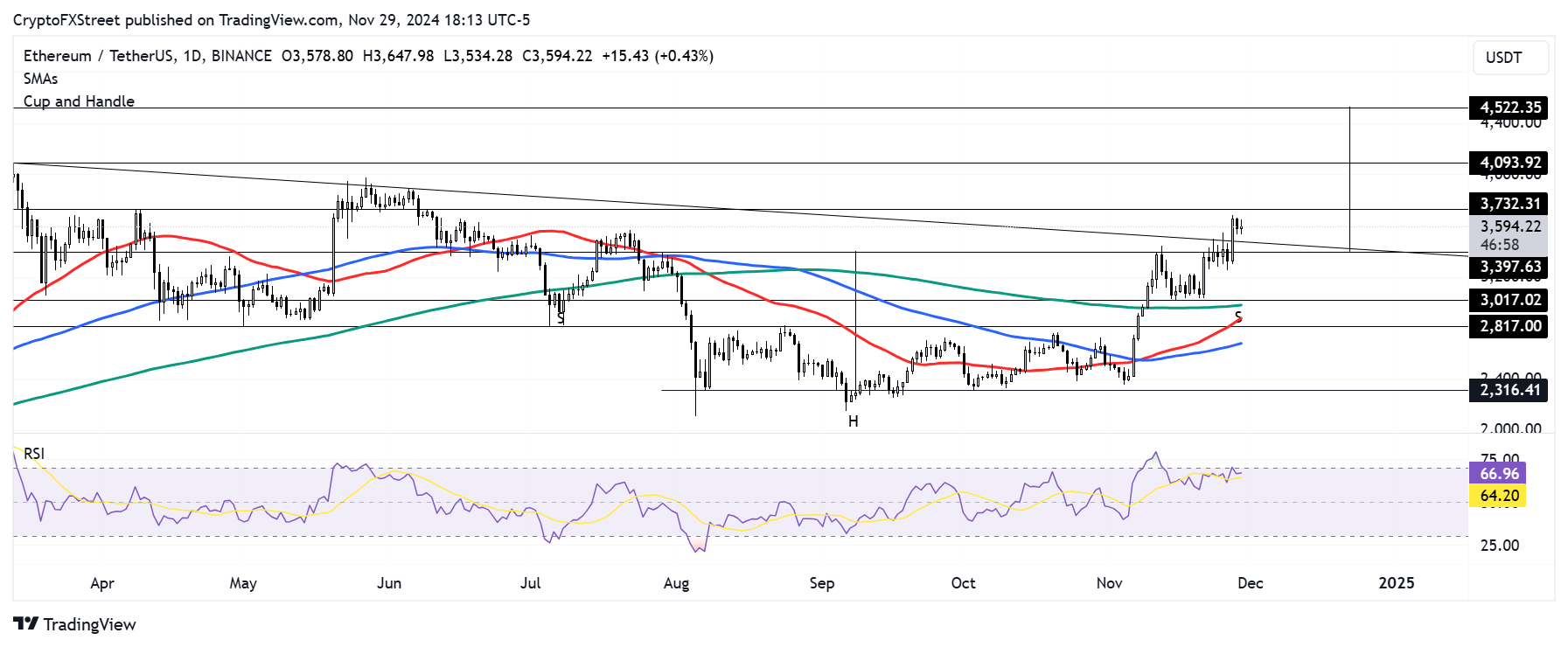 ETH/USDT daily chart