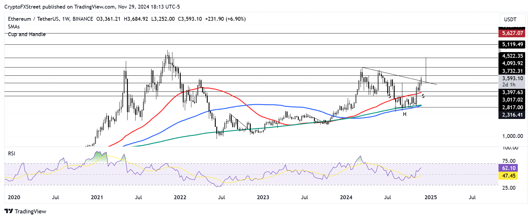 ETH/USDT weekly chart