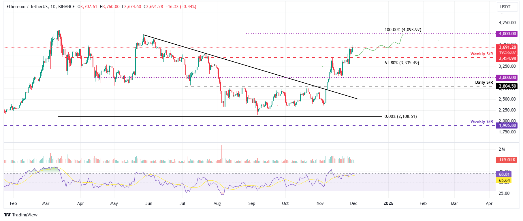 ETH/USDT daily chart