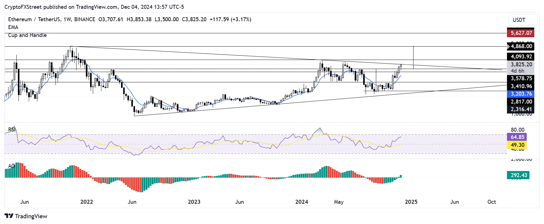 ETH/USDT weekly chart